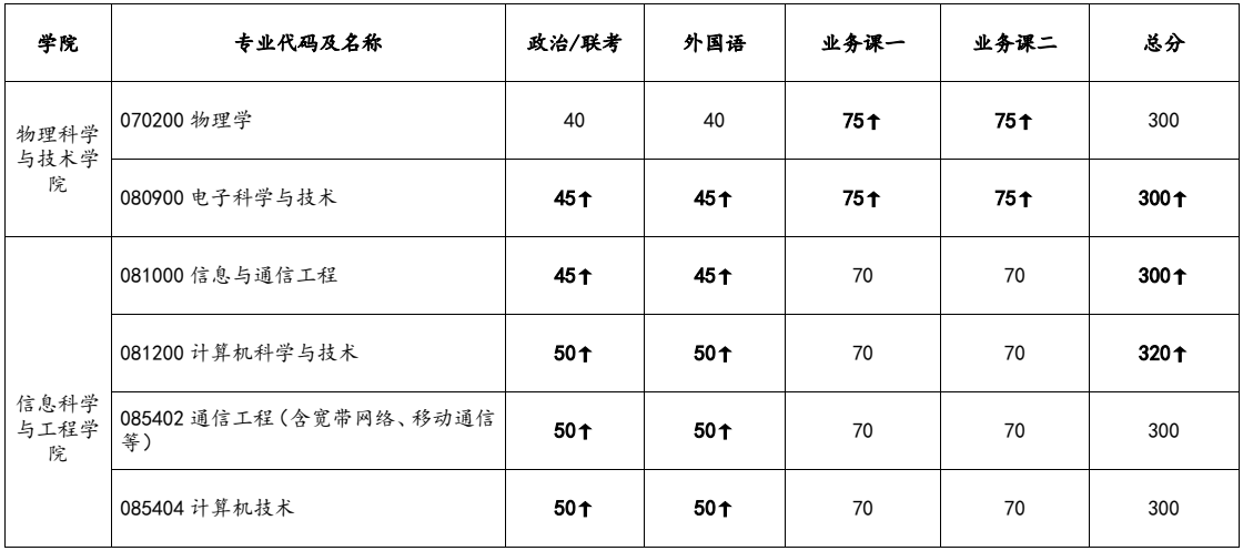 2023年兰州大学部分学院调整硕士研究生招生复试分数线