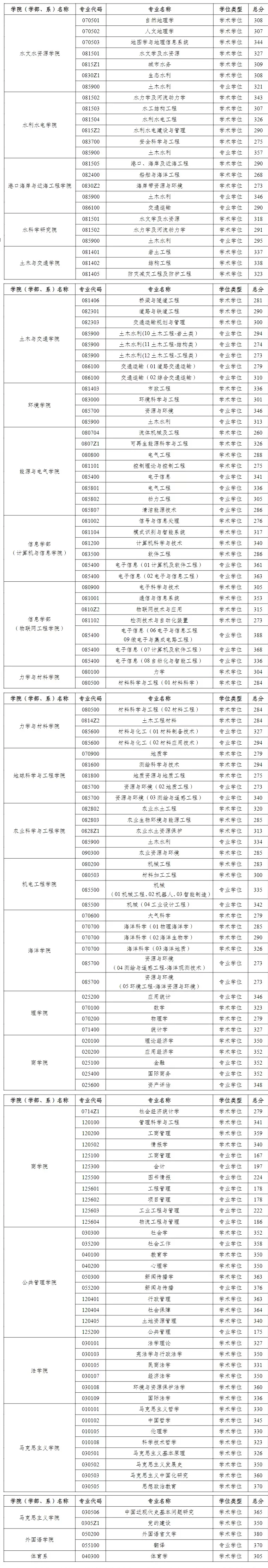 2023河海大学考研复试分数线