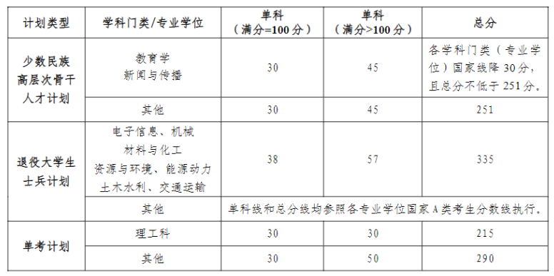 2023年河海大學(xué)碩士研究生專項計劃進入復(fù)試成績基本要求