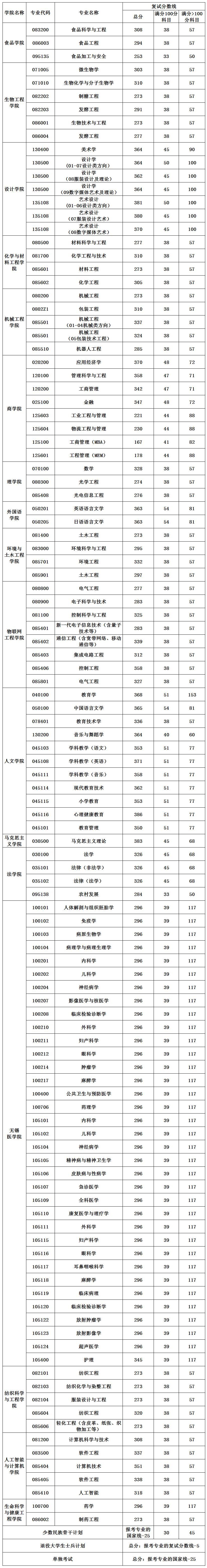 2023江南大學(xué)考研復(fù)試分?jǐn)?shù)線