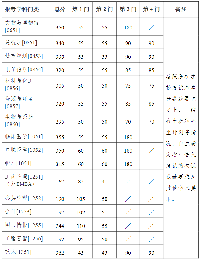 2023南京大學(xué)專業(yè)學(xué)位碩士研究生復(fù)試分數(shù)線