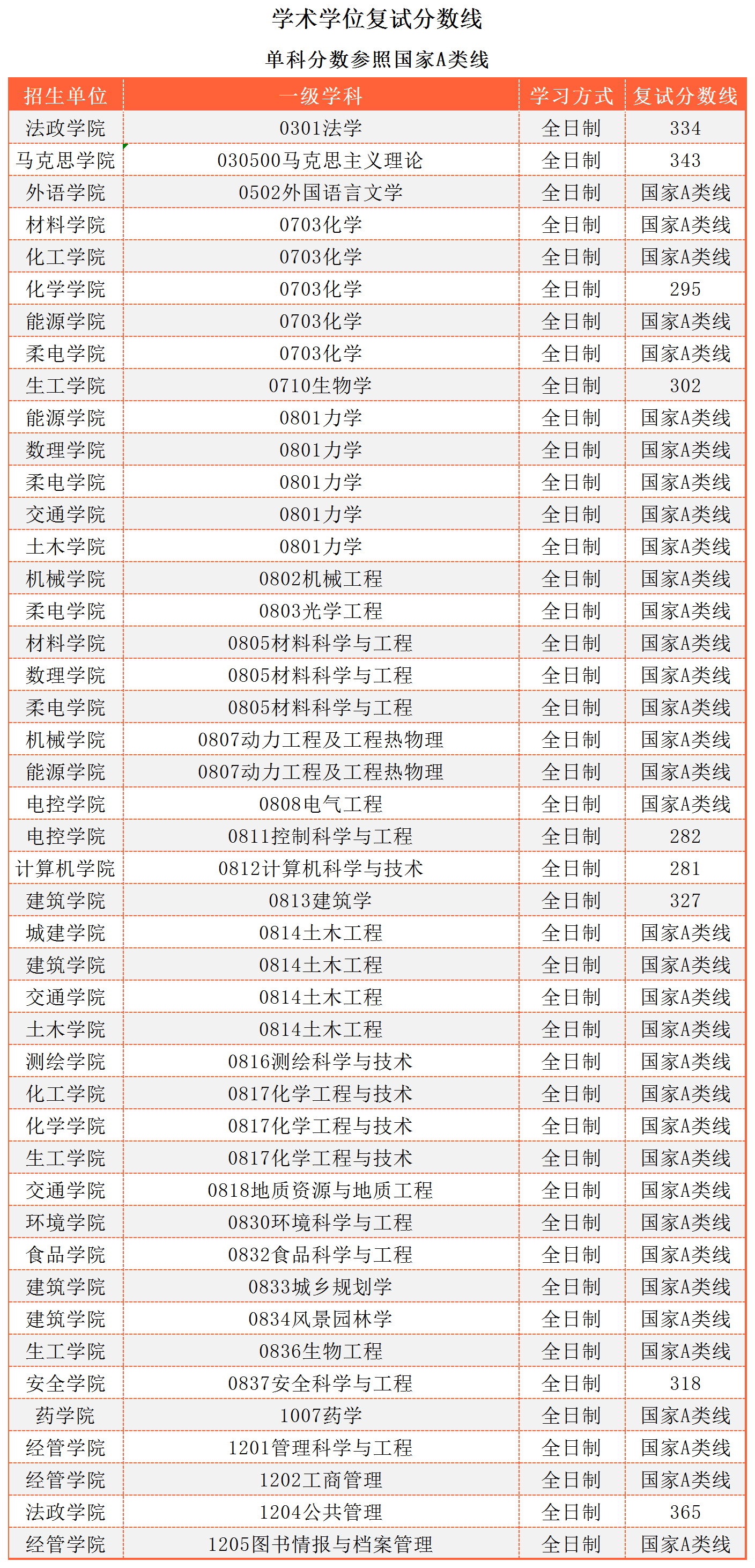 2023南京工業(yè)大學學碩復試分數(shù)線