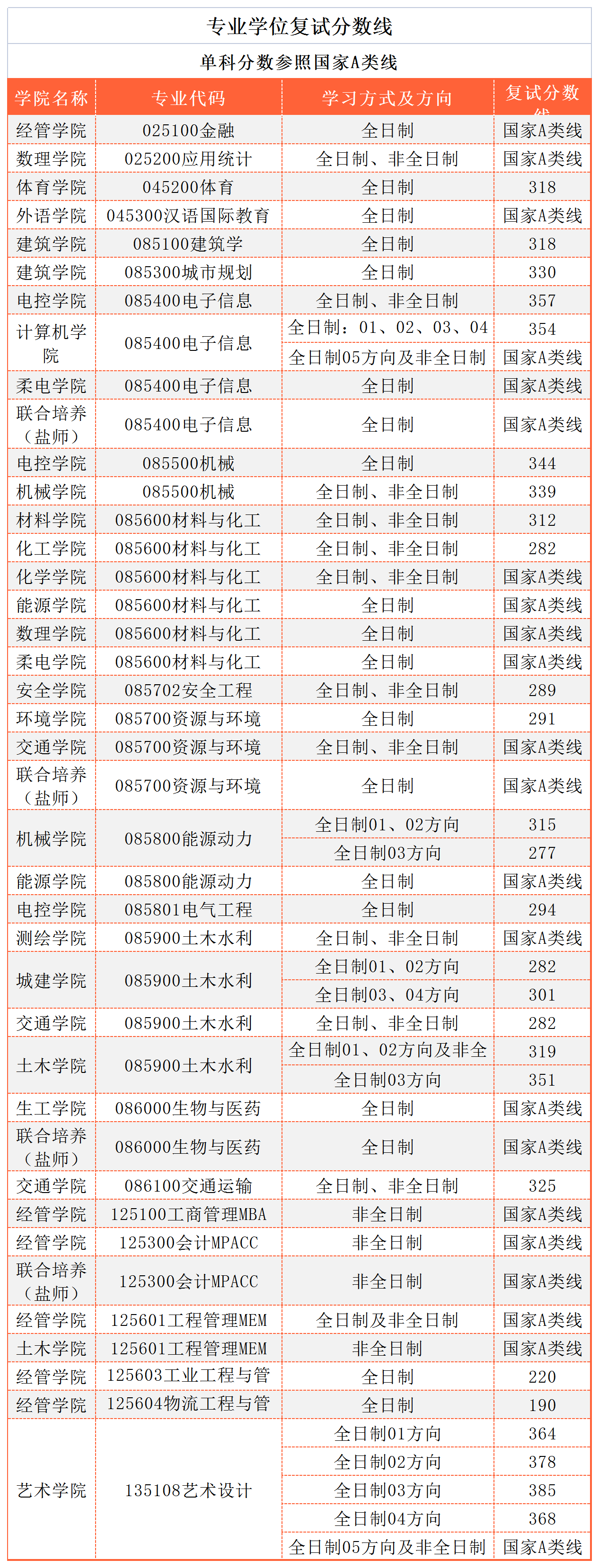 2023南京工业大学专硕复试分数线