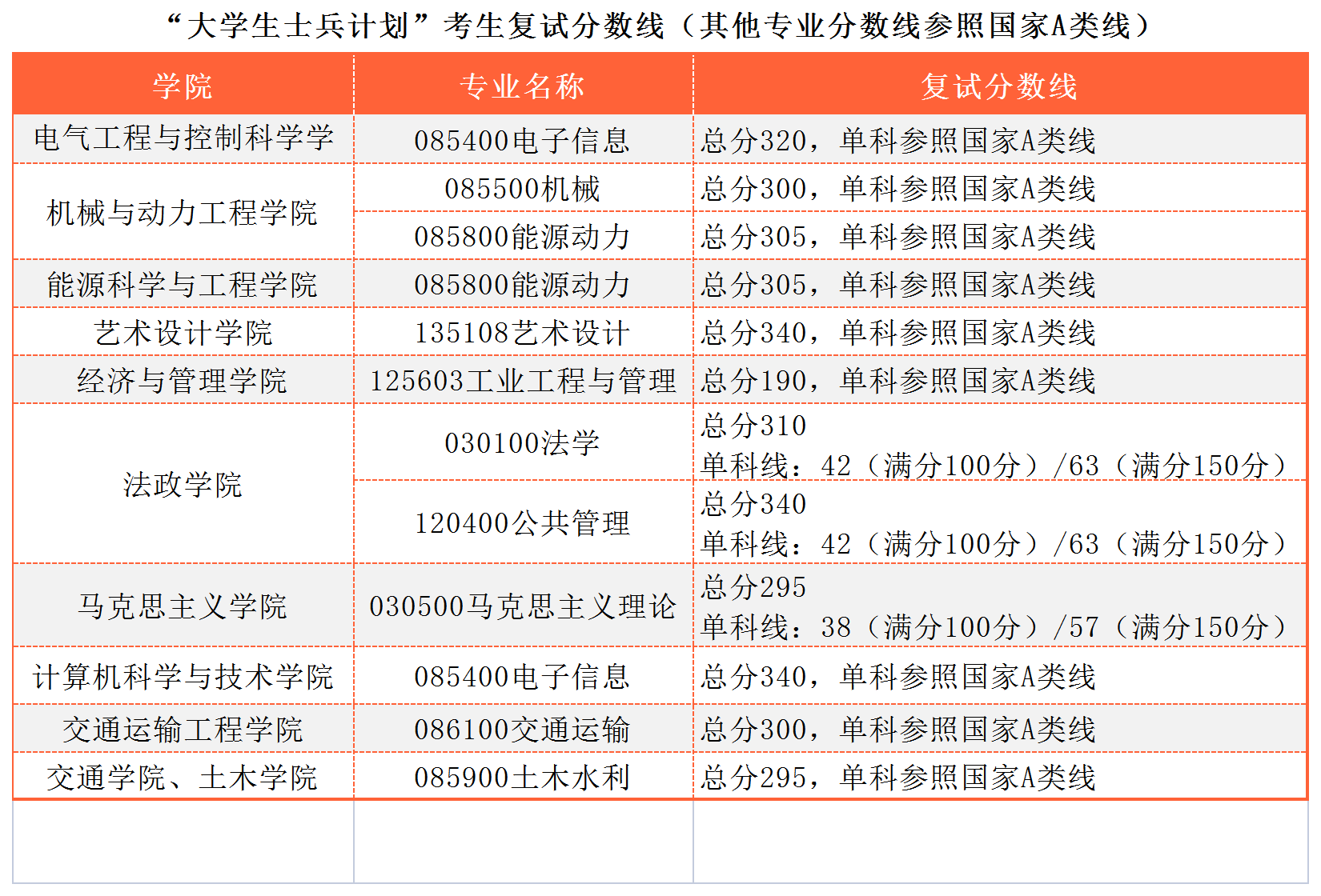 2023南京工业大学大学生士兵计划考研复试分数线