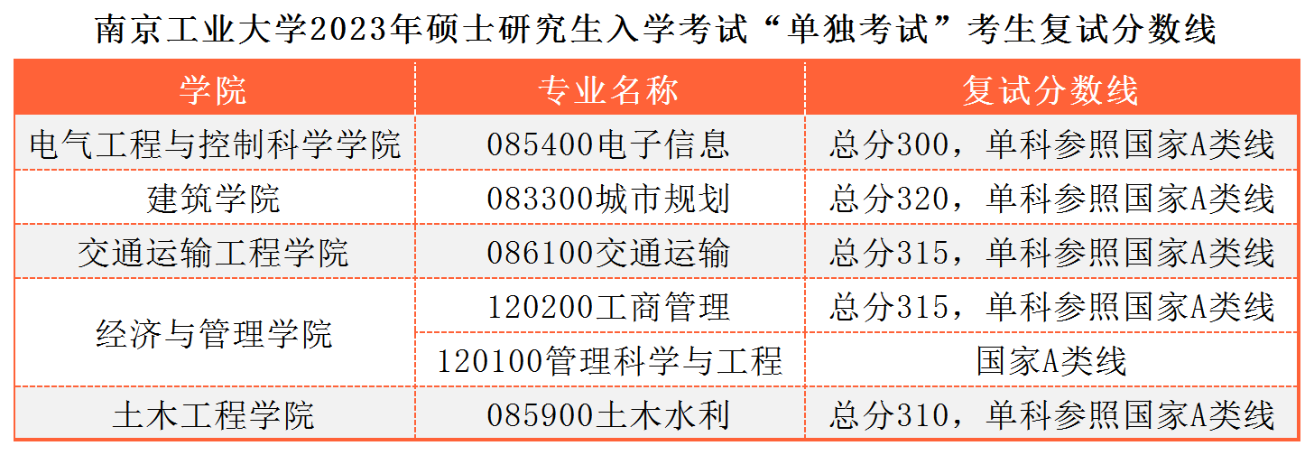 2023南京工业大学单独考试考研复试分数线