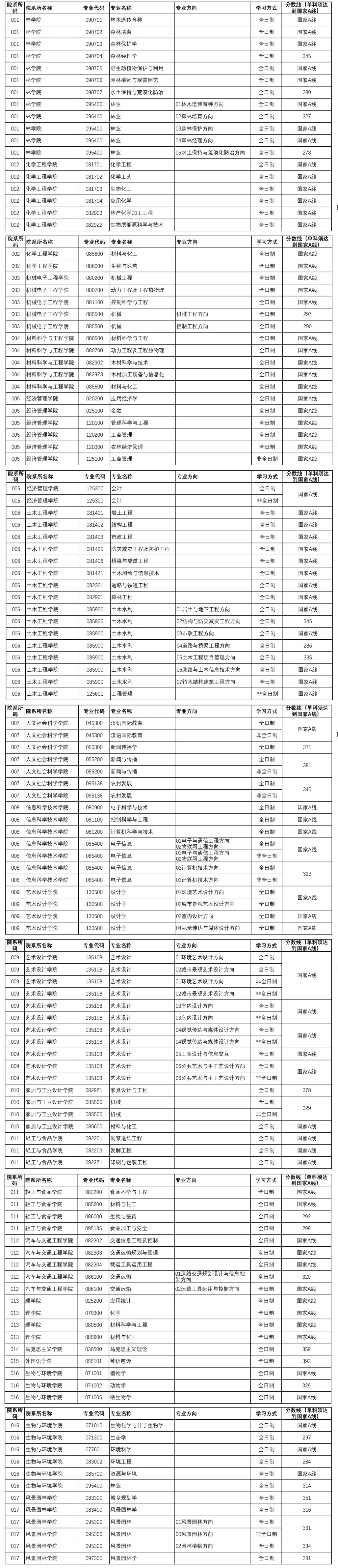 2023南京林業(yè)大學(xué)考研復(fù)試分?jǐn)?shù)線