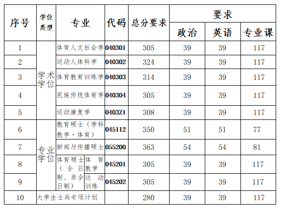 南京體育學(xué)院2023年碩士研究生招生考試考生進(jìn)入復(fù)試的初試成績(jī)要求