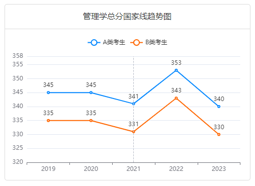 管理学总分国家线趋势图