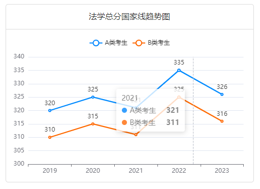 法學(xué)總分國家線趨勢圖