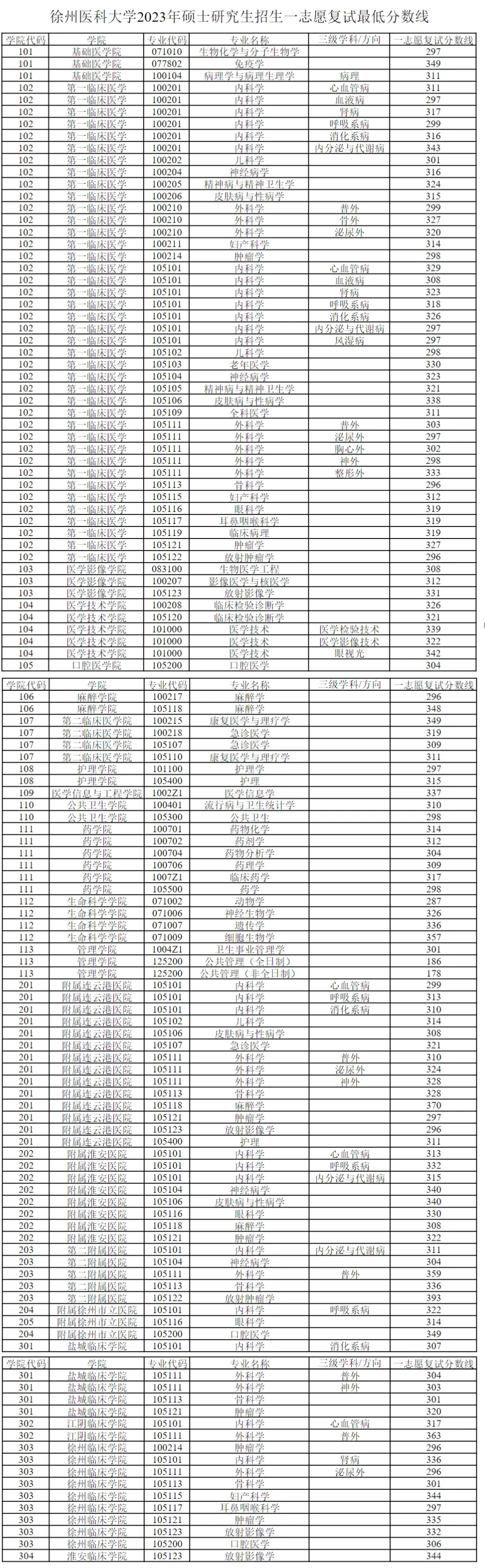 徐州医科大学2023年硕士研究生招生一志愿复试最低分数线