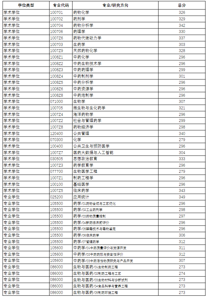 中国药科大学2023年硕士研究生复试分数线