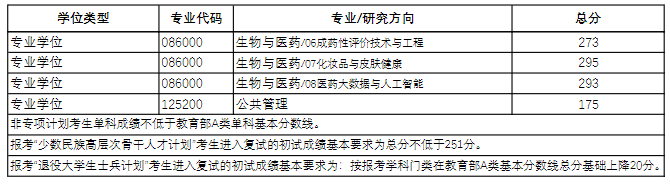 中国药科大学2023年硕士研究生复试分数线