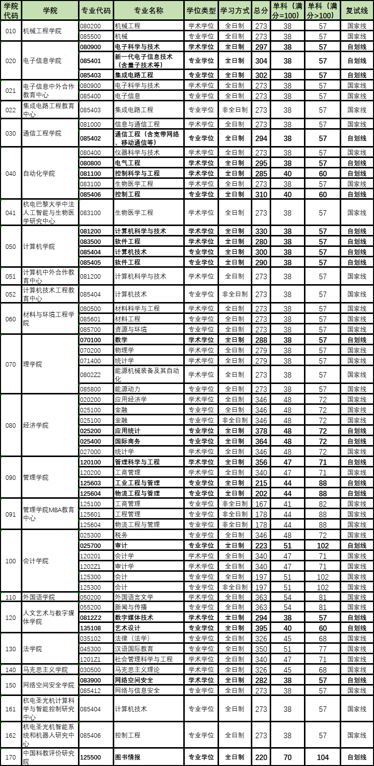 杭州電子科技大學2023年碩士研究生招生考試復(fù)試分數(shù)線