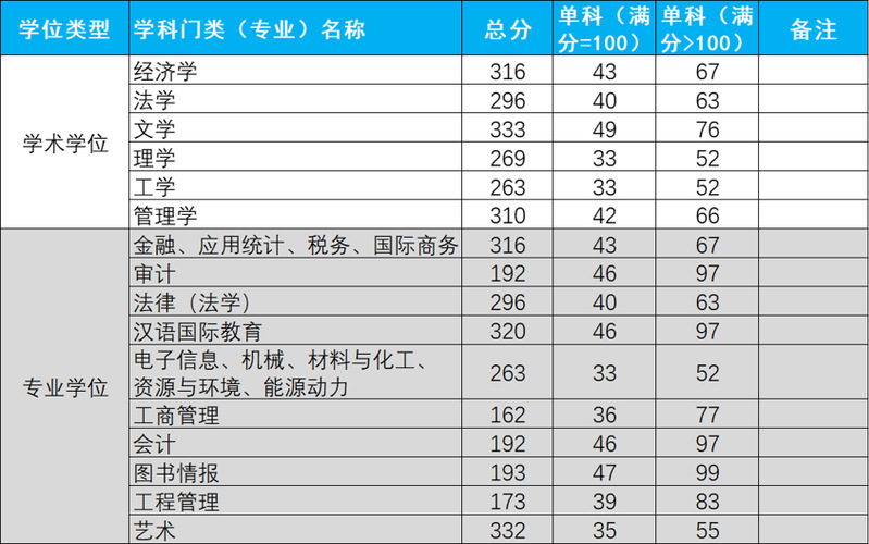 杭州电子科技大学2023年硕士研究生招生考试“退役大学生士兵”专项计划复试分数线