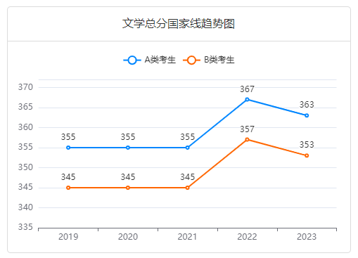 文学总分国家线趋势图