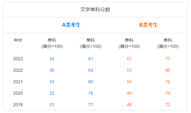 文学单科分数