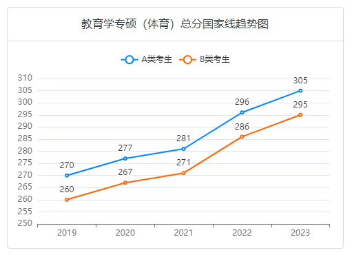 教育學(xué)專碩（體育）總分國(guó)家線趨勢(shì)圖