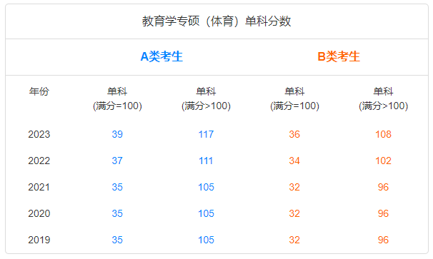 教育学专硕（体育）单科分数