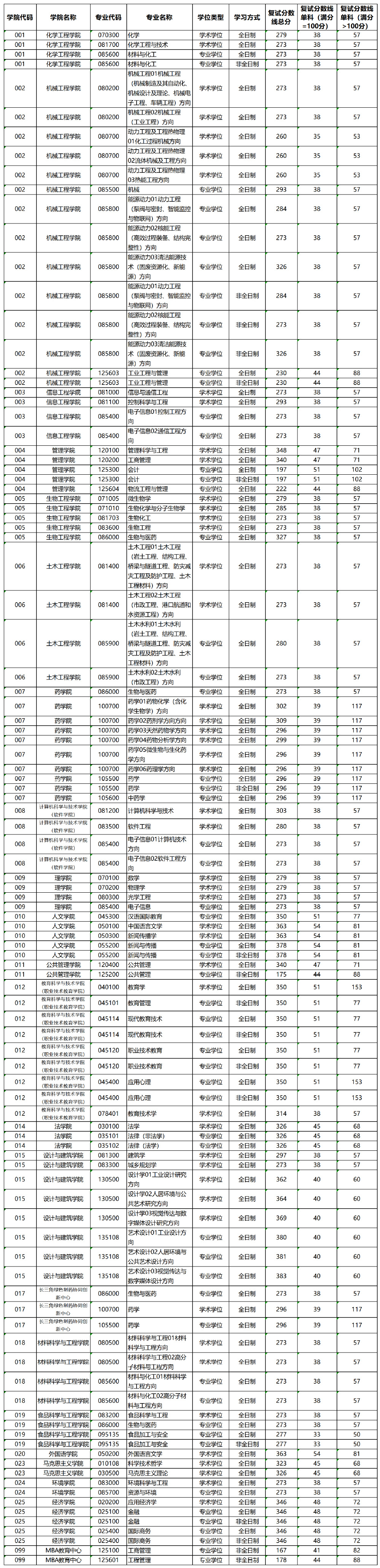 浙江工業(yè)大學(xué)2023年碩士研究生復(fù)試分?jǐn)?shù)線