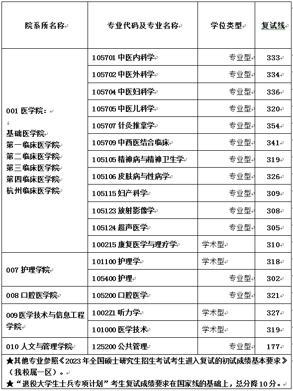 浙江中医药大学2023年硕士研究生复试基本分数线