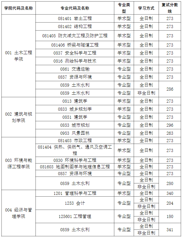 安徽建筑大学2023年硕士研究生第一志愿考生复试分数线