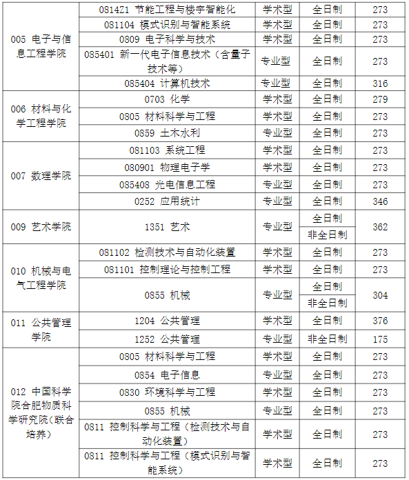 安徽建筑大学2023年硕士研究生第一志愿考生复试分数线