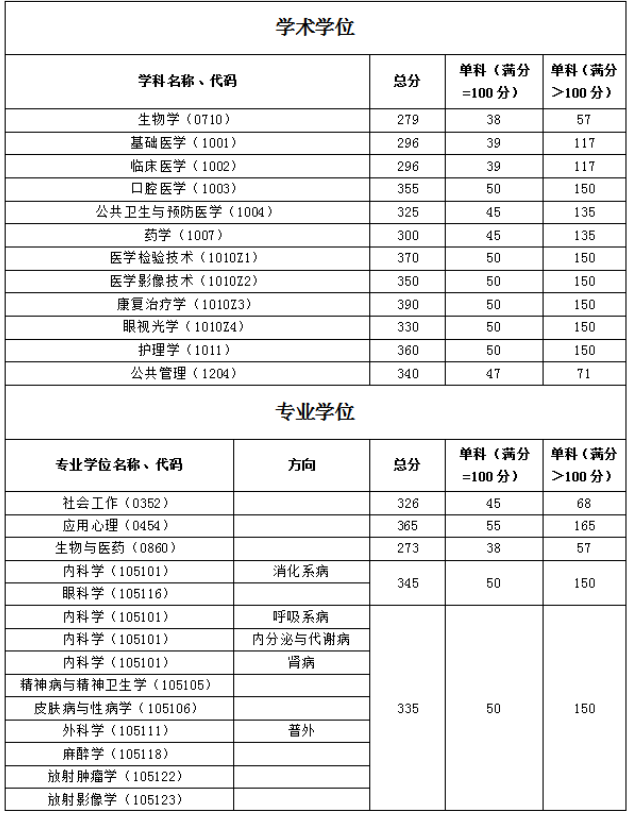 2023福建醫(yī)科大學(xué)考研復(fù)試分?jǐn)?shù)線