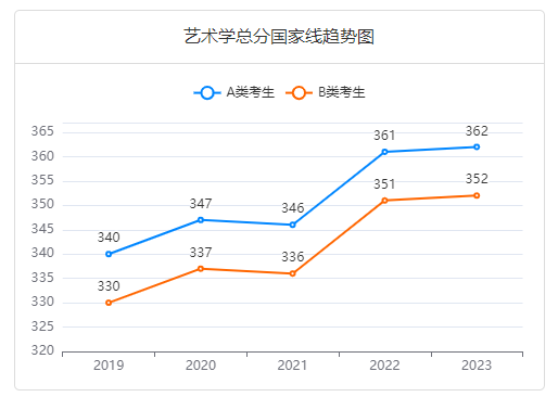 艺术学总分国家线趋势图