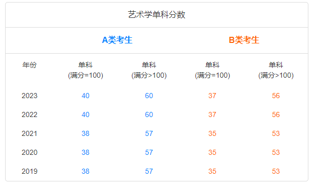 艺术学单科分数