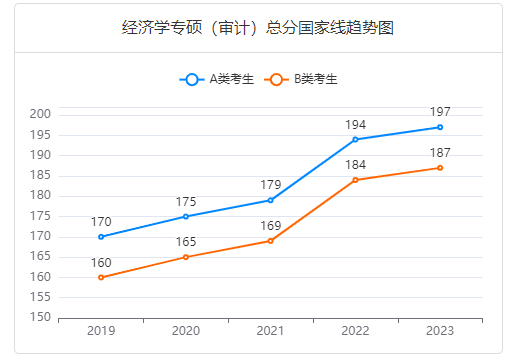 審計總分國家線趨勢圖