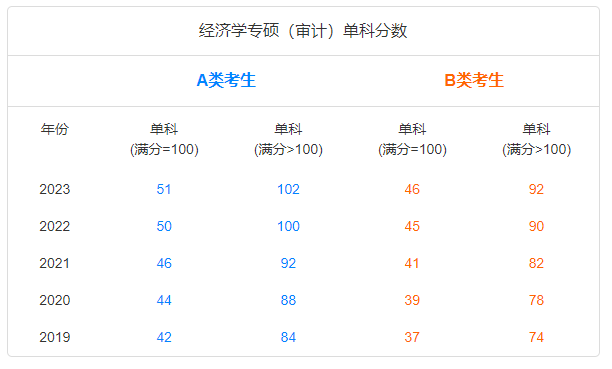 審計單科分數(shù)