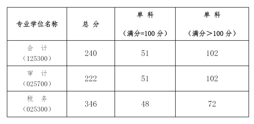 厦门国家会计学院2023年硕士研究生招生复试分数线