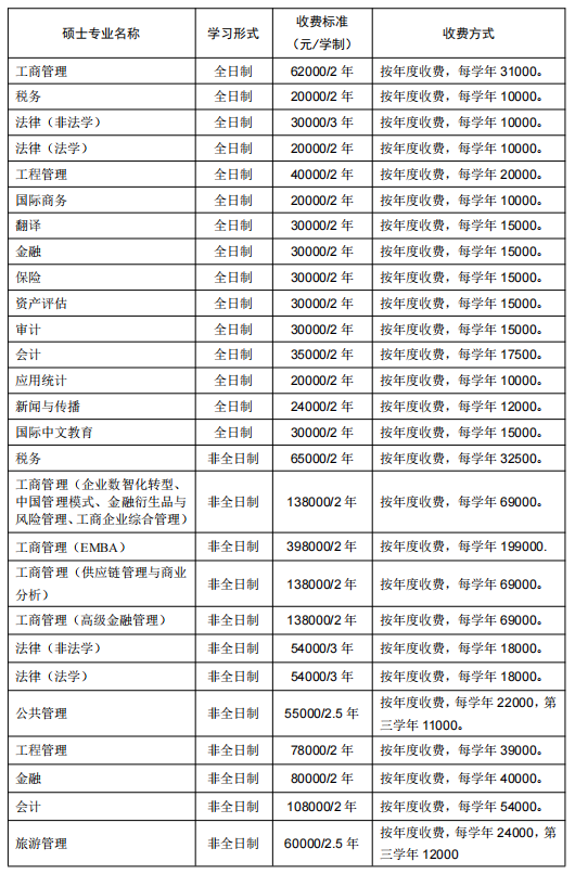 东北财经大学专业硕士学费标准