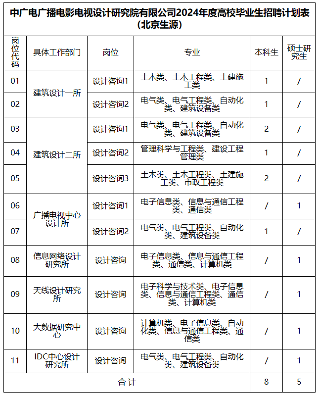 2024年中廣電廣播電影電視設計研究院有限公司高校畢業(yè)生招聘22人公告