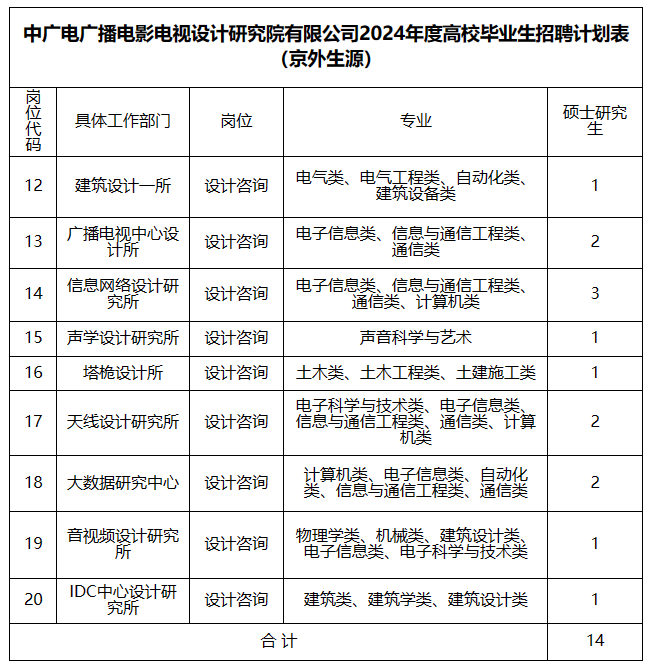 2024年中廣電廣播電影電視設計研究院有限公司高校畢業(yè)生招聘22人公告