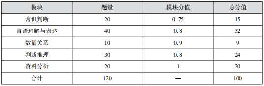 辽宁省考行测 