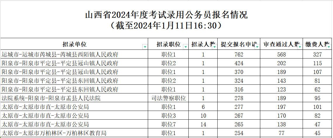 報名人數(shù)最多