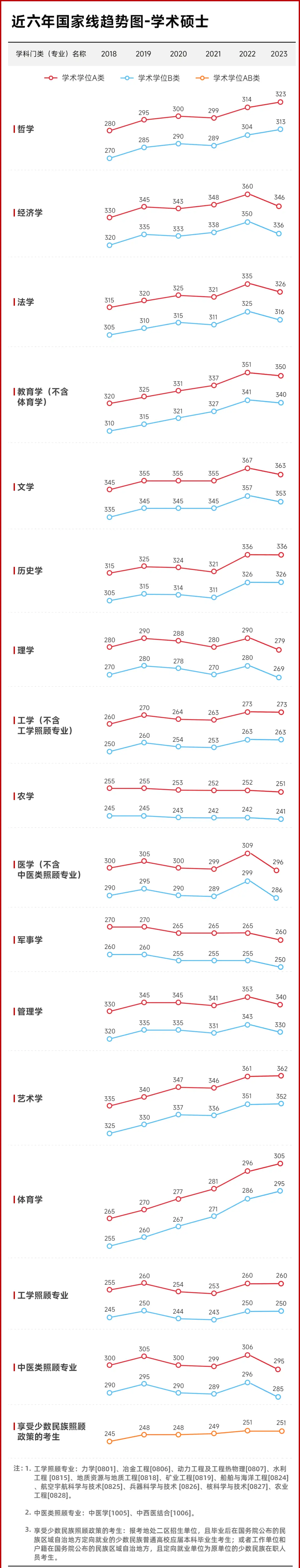 近六年國家線趨勢圖-學(xué)術(shù)碩士