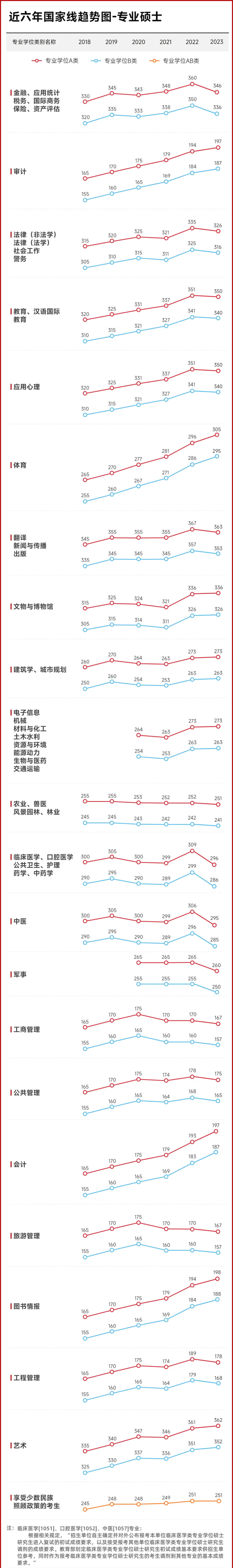 近六年國家線趨勢圖-專業(yè)碩士