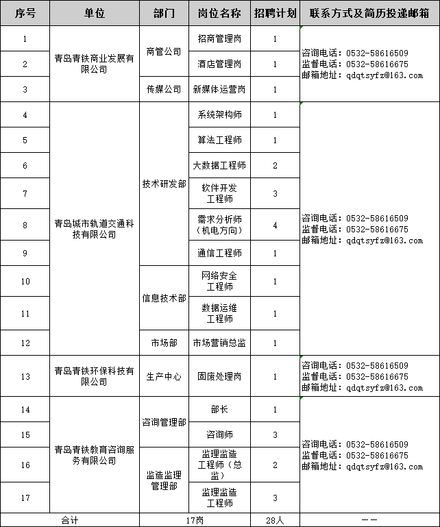 山东国企招聘信息|2024年青岛地铁集团有限公司社会招聘28人公告