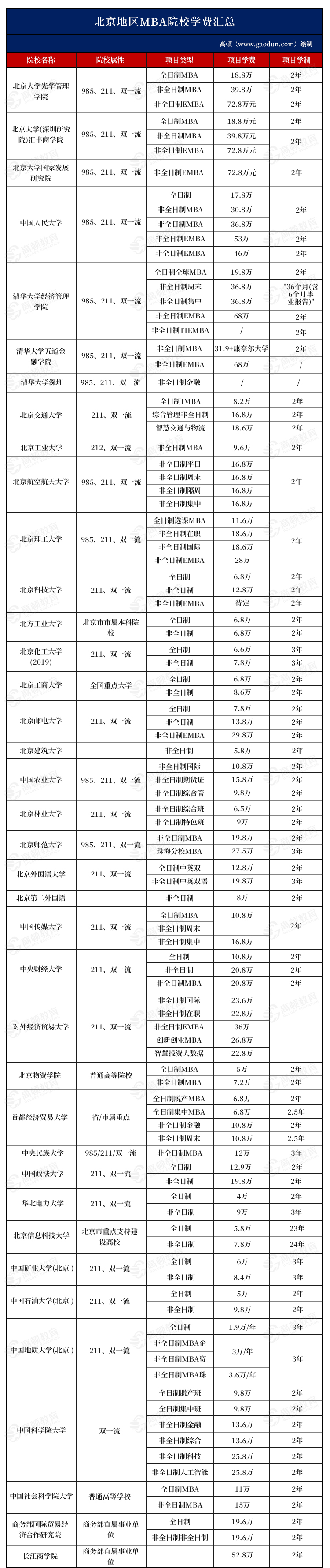 2025年北京地區(qū)MBA院校學(xué)費匯總