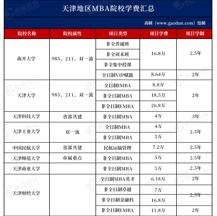 2025年天津地區(qū)MBA院校學(xué)費匯總