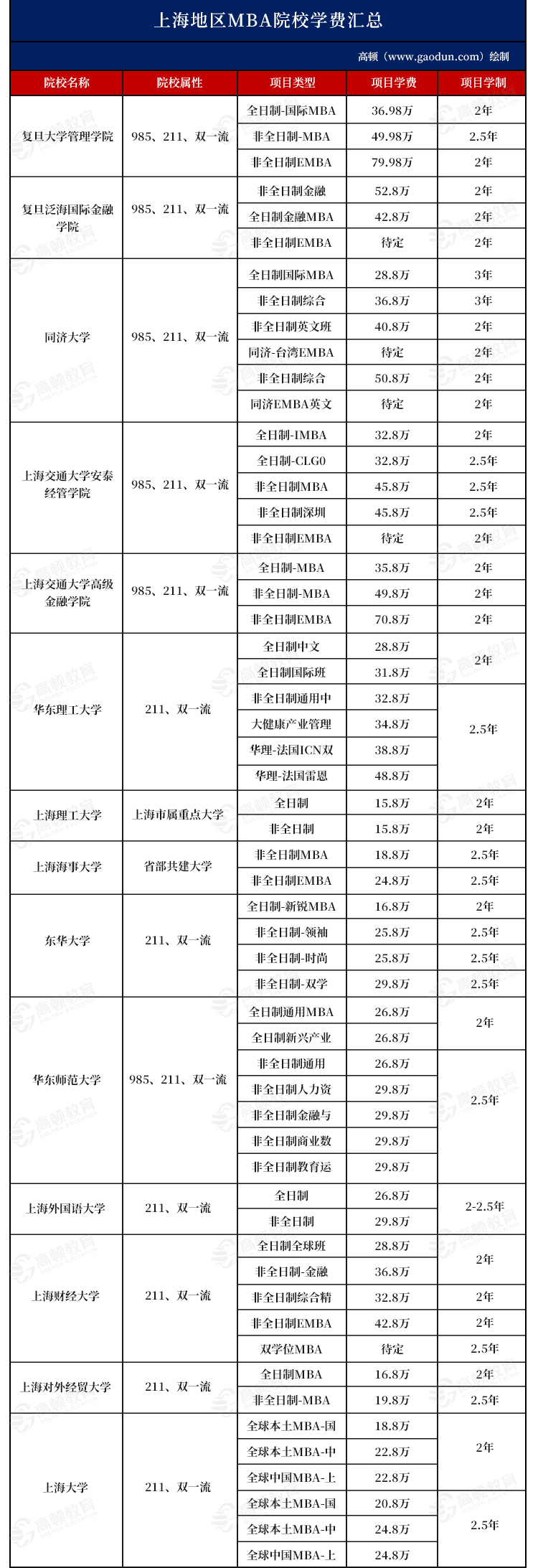 2025年上海地区MBA院校学费汇总