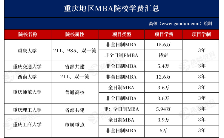 2025年重庆地区MBA院校学费汇总