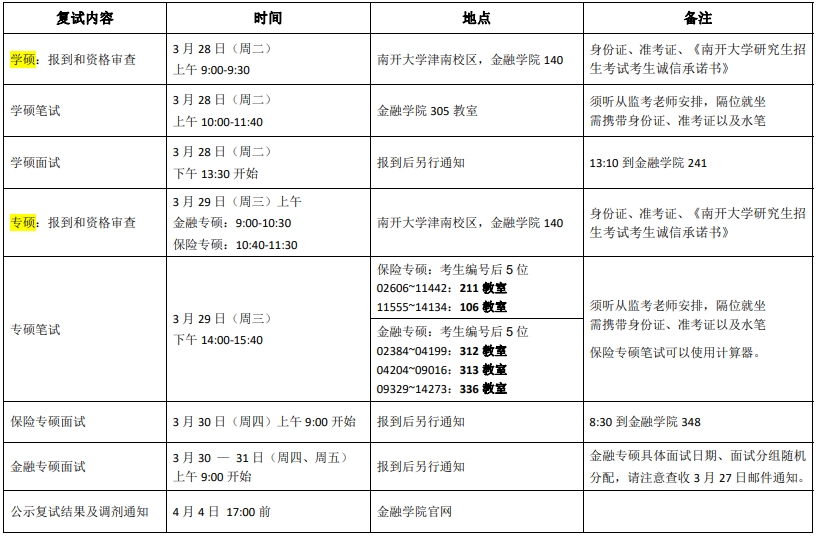 南開大學(xué)金融專碩分?jǐn)?shù)線2023年是多少？375分的總分