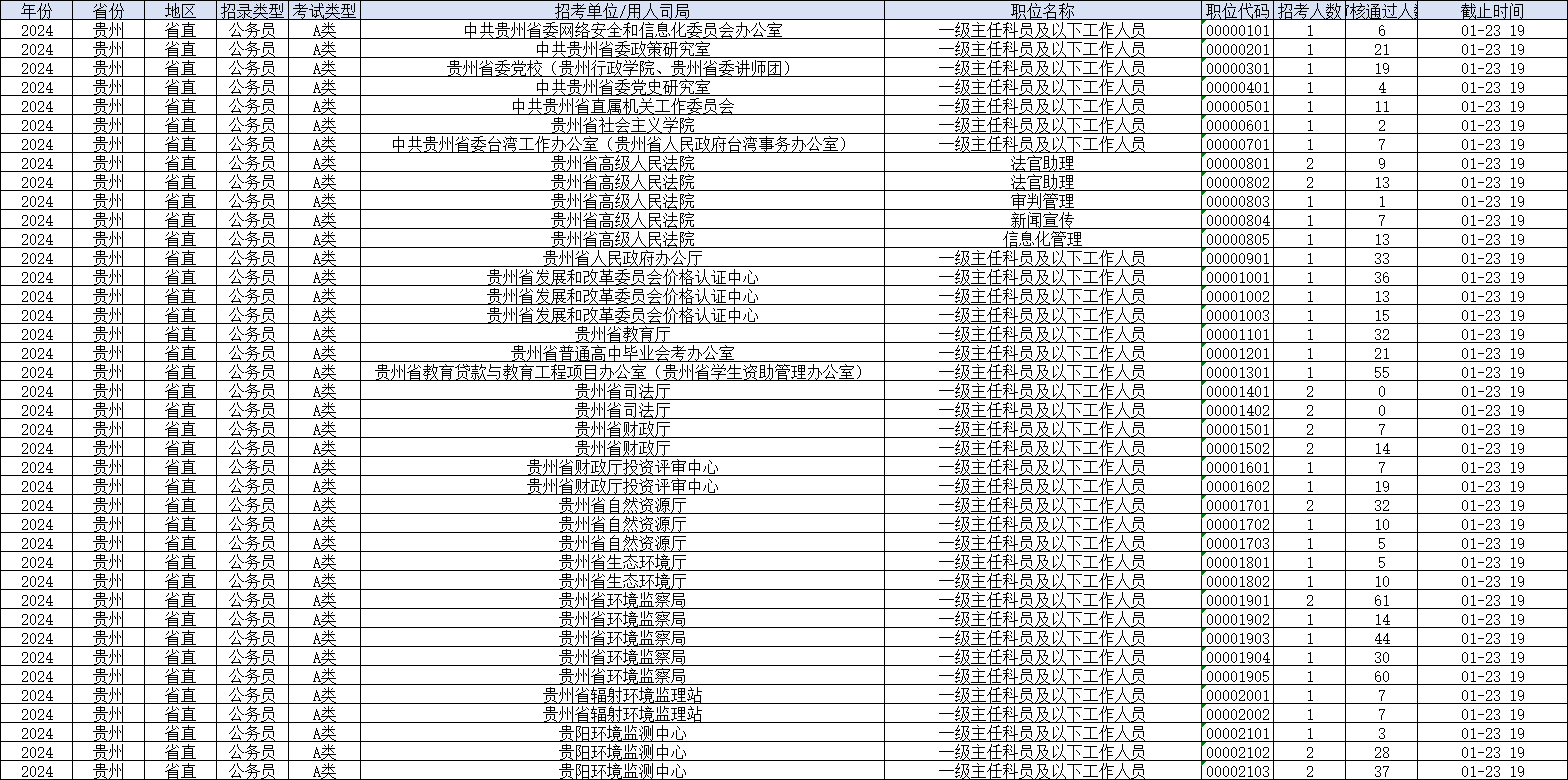 2024年国家公务员考试广东省职位报名人数统计：13.8万人报名，审查通过10万人（截止10月22日10:00）_国家公务员考试网