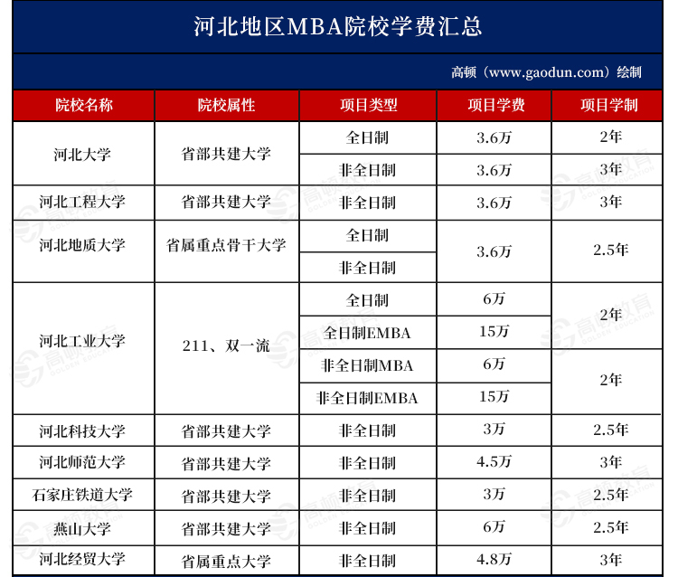 2025年河北地區(qū)MBA院校學費匯總