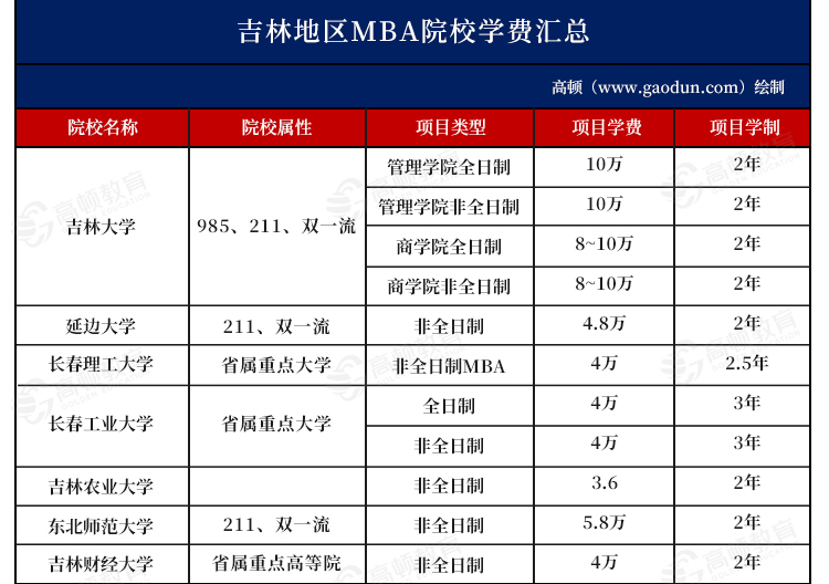 2025年吉林地區(qū)MBA院校學費匯總