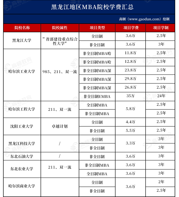 2025年黑龙江地区MBA院校学费汇总