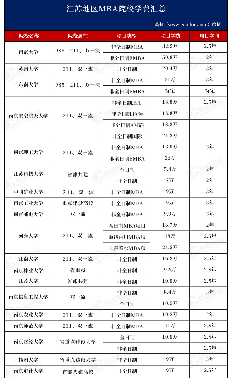 2025年江蘇地區(qū)MBA院校學(xué)費(fèi)匯總